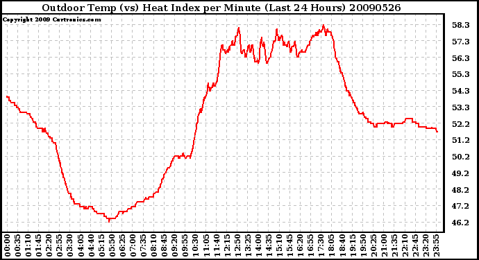 Milwaukee Weather Outdoor Temp (vs) Heat Index per Minute (Last 24 Hours)