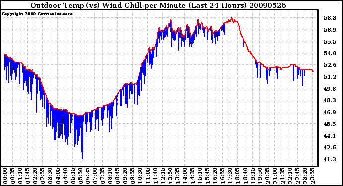 Milwaukee Weather Outdoor Temp (vs) Wind Chill per Minute (Last 24 Hours)