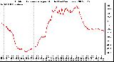 Milwaukee Weather Outdoor Temperature per Minute (Last 24 Hours)