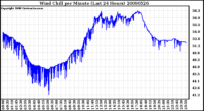 Milwaukee Weather Wind Chill per Minute (Last 24 Hours)