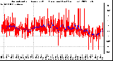 Milwaukee Weather Normalized and Average Wind Direction (Last 24 Hours)