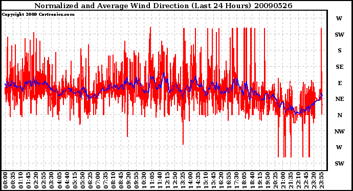 Milwaukee Weather Normalized and Average Wind Direction (Last 24 Hours)