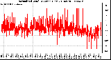 Milwaukee Weather Normalized Wind Direction (Last 24 Hours)