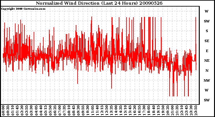 Milwaukee Weather Normalized Wind Direction (Last 24 Hours)