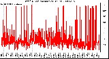 Milwaukee Weather Wind Direction (Last 24 Hours)