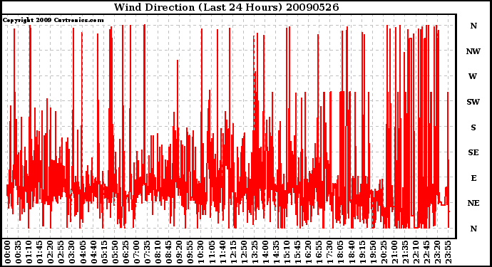 Milwaukee Weather Wind Direction (Last 24 Hours)