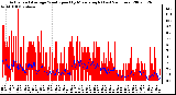 Milwaukee Weather Actual and Average Wind Speed by Minute mph (Last 24 Hours)