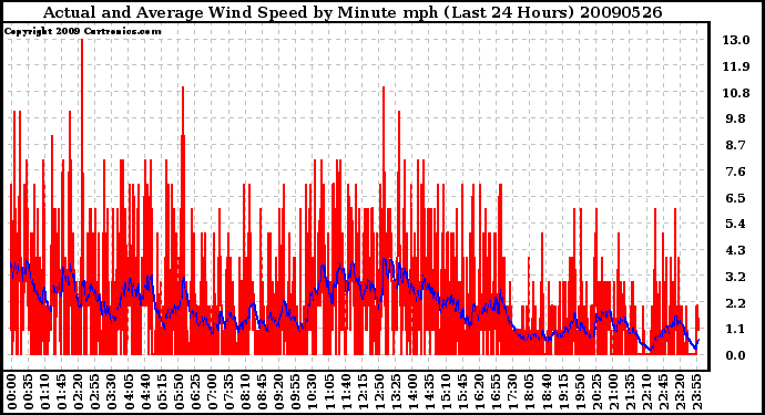 Milwaukee Weather Actual and Average Wind Speed by Minute mph (Last 24 Hours)