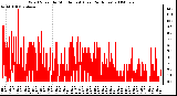 Milwaukee Weather Wind Speed by Minute mph (Last 24 Hours)