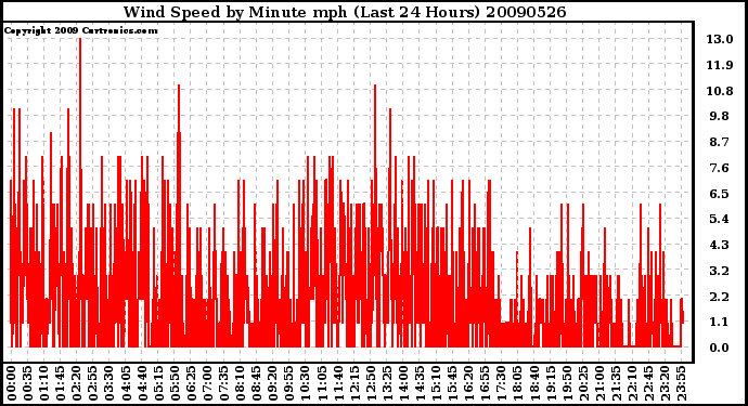 Milwaukee Weather Wind Speed by Minute mph (Last 24 Hours)