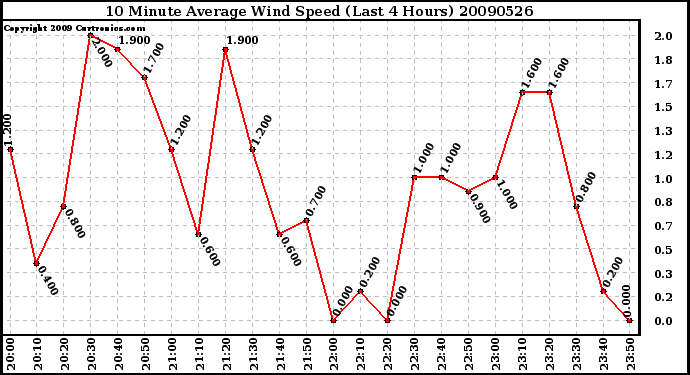 Milwaukee Weather 10 Minute Average Wind Speed (Last 4 Hours)