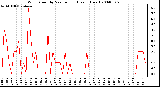 Milwaukee Weather Wind Speed by Minute mph (Last 1 Hour)