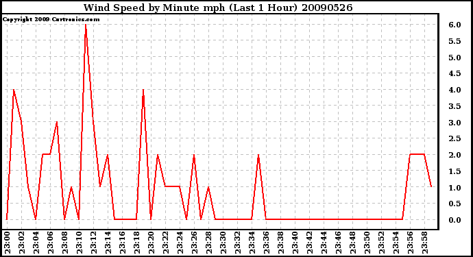 Milwaukee Weather Wind Speed by Minute mph (Last 1 Hour)