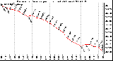 Milwaukee Weather Barometric Pressure per Hour (Last 24 Hours)