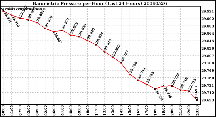 Milwaukee Weather Barometric Pressure per Hour (Last 24 Hours)