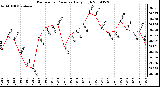 Milwaukee Weather Barometric Pressure Daily High