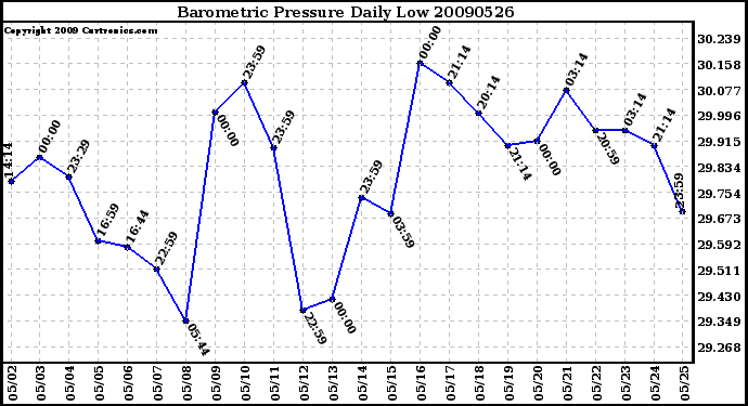 Milwaukee Weather Barometric Pressure Daily Low