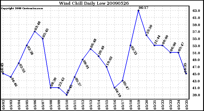 Milwaukee Weather Wind Chill Daily Low