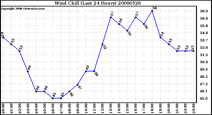 Milwaukee Weather Wind Chill (Last 24 Hours)