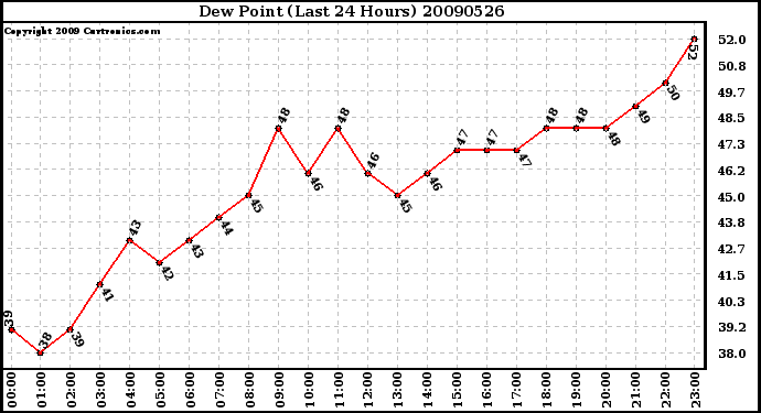 Milwaukee Weather Dew Point (Last 24 Hours)