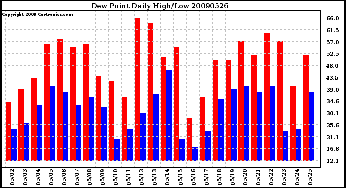 Milwaukee Weather Dew Point Daily High/Low