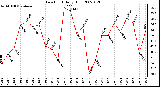 Milwaukee Weather Dew Point Daily High