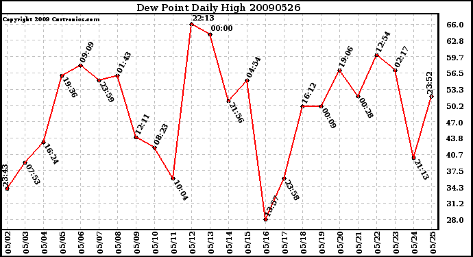 Milwaukee Weather Dew Point Daily High