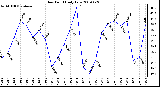 Milwaukee Weather Dew Point Daily Low