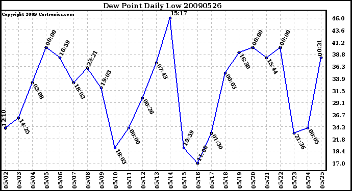 Milwaukee Weather Dew Point Daily Low