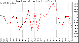 Milwaukee Weather Evapotranspiration per Day (Inches)