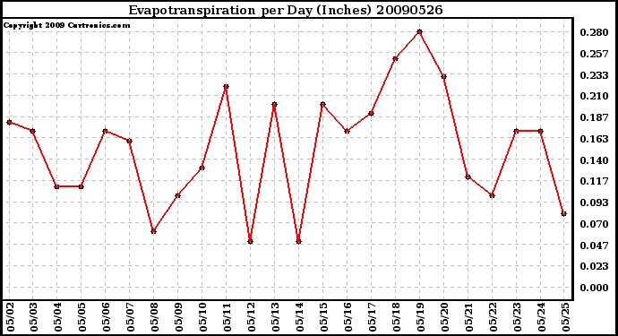 Milwaukee Weather Evapotranspiration per Day (Inches)