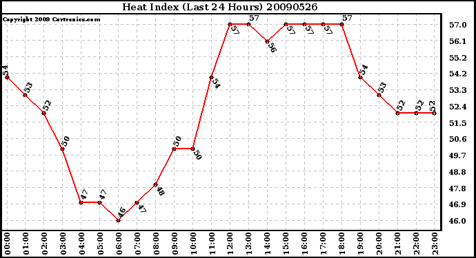 Milwaukee Weather Heat Index (Last 24 Hours)