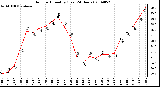 Milwaukee Weather Outdoor Humidity (Last 24 Hours)