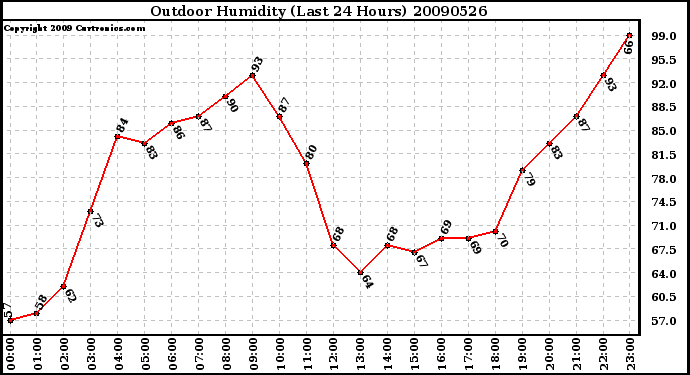 Milwaukee Weather Outdoor Humidity (Last 24 Hours)