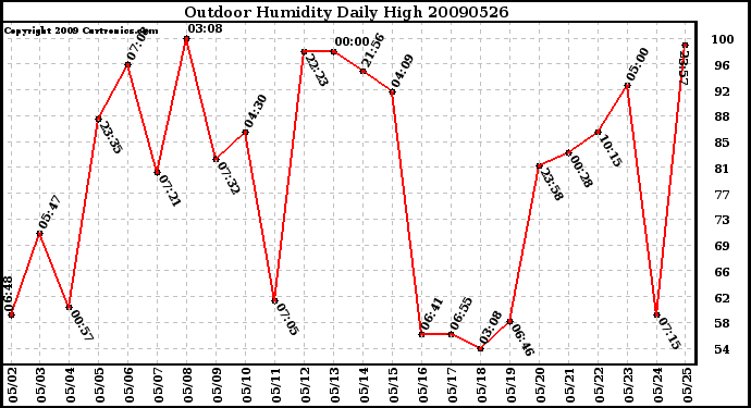 Milwaukee Weather Outdoor Humidity Daily High