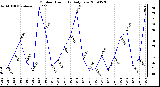 Milwaukee Weather Outdoor Humidity Daily Low