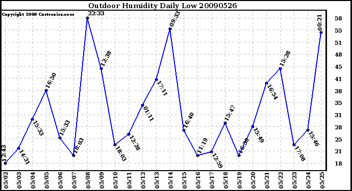 Milwaukee Weather Outdoor Humidity Daily Low