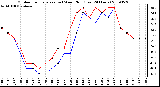 Milwaukee Weather Outdoor Temperature (vs) Wind Chill (Last 24 Hours)