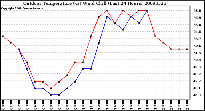 Milwaukee Weather Outdoor Temperature (vs) Wind Chill (Last 24 Hours)