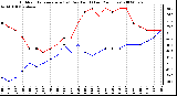 Milwaukee Weather Outdoor Temperature (vs) Dew Point (Last 24 Hours)