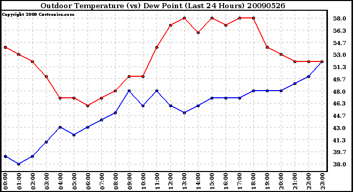 Milwaukee Weather Outdoor Temperature (vs) Dew Point (Last 24 Hours)