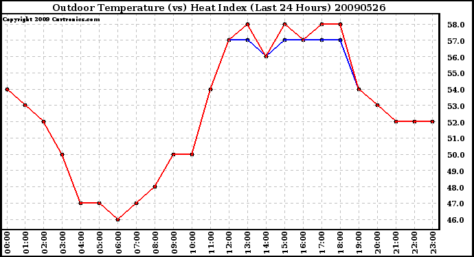 Milwaukee Weather Outdoor Temperature (vs) Heat Index (Last 24 Hours)