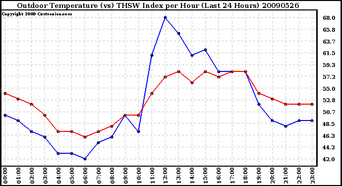 Milwaukee Weather Outdoor Temperature (vs) THSW Index per Hour (Last 24 Hours)