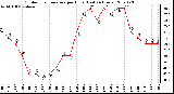 Milwaukee Weather Outdoor Temperature per Hour (Last 24 Hours)