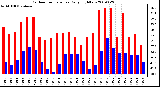 Milwaukee Weather Outdoor Temperature Daily High/Low