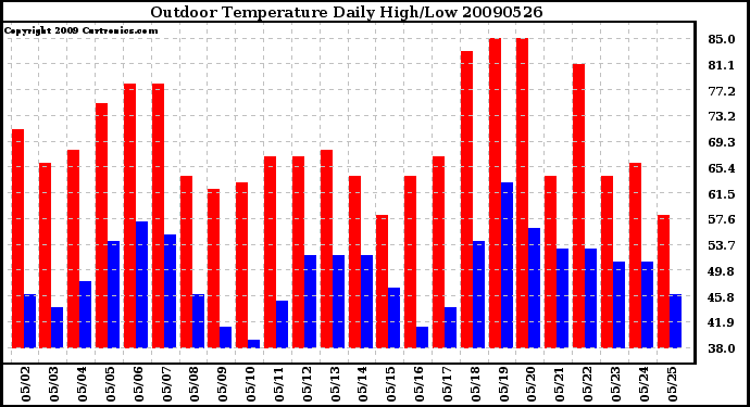 Milwaukee Weather Outdoor Temperature Daily High/Low