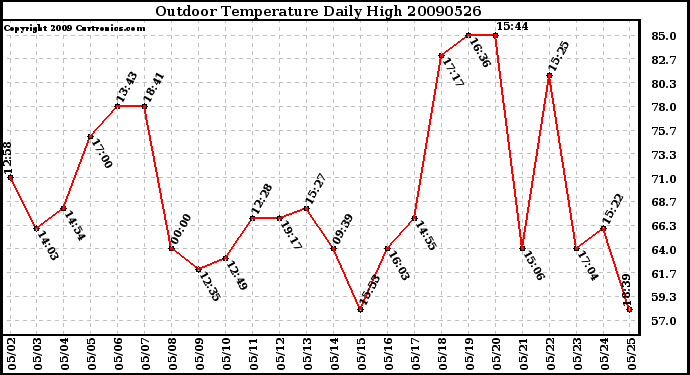 Milwaukee Weather Outdoor Temperature Daily High