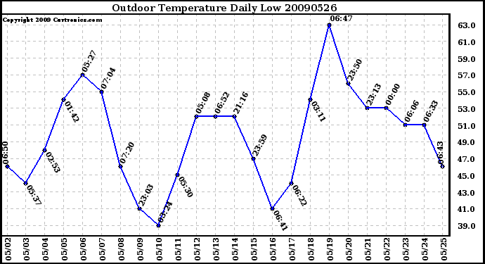 Milwaukee Weather Outdoor Temperature Daily Low