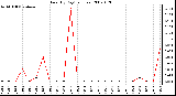 Milwaukee Weather Rain (By Day) (inches)