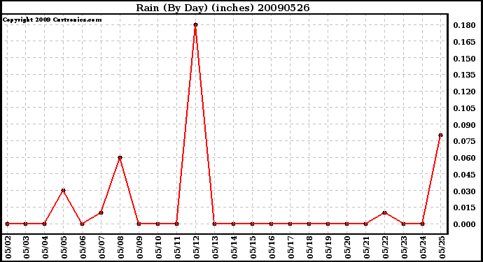 Milwaukee Weather Rain (By Day) (inches)